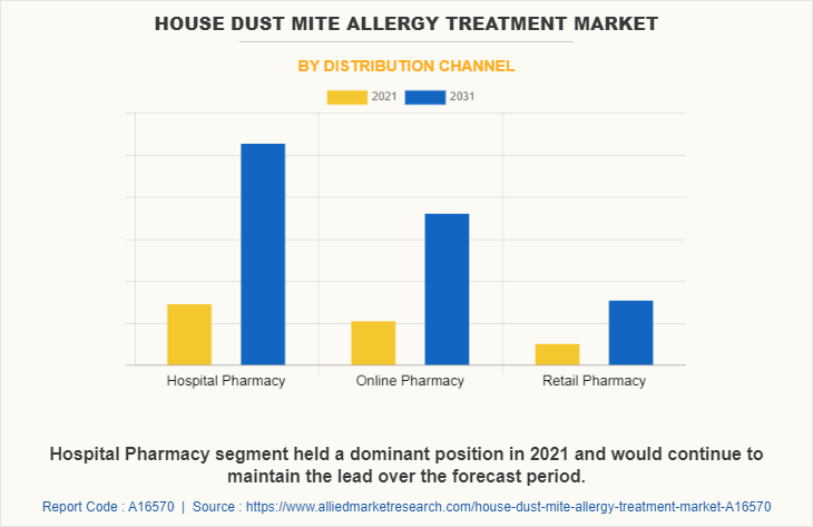 House Dust Mite Allergy Treatment Market