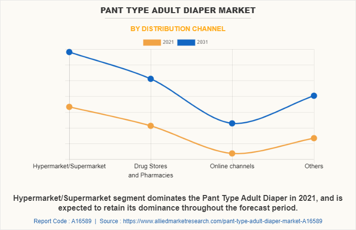 Pant Type Adult Diaper Market by Distribution Channel