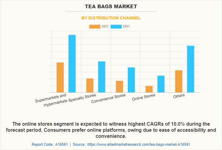 Tea Bags Market by Distribution Channel