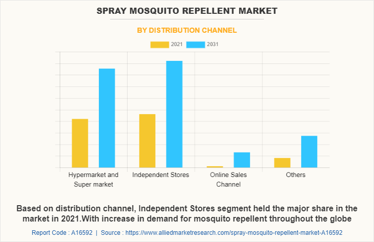 Spray Mosquito Repellent Market by Distribution Channel