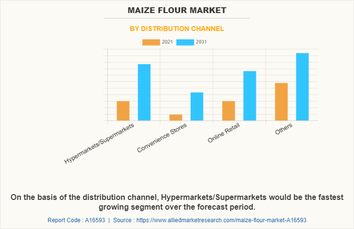 Maize Flour Market by Distribution Channel