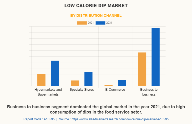 Low Calorie Dip Market by Distribution Channel