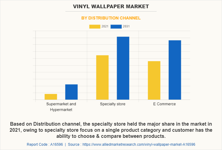 Vinyl Wallpaper Market by Distribution Channel
