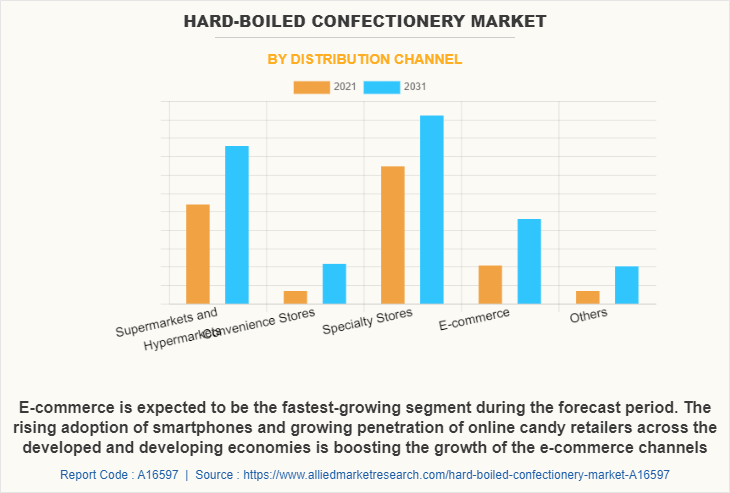 Hard-Boiled Confectionery Market by Distribution Channel