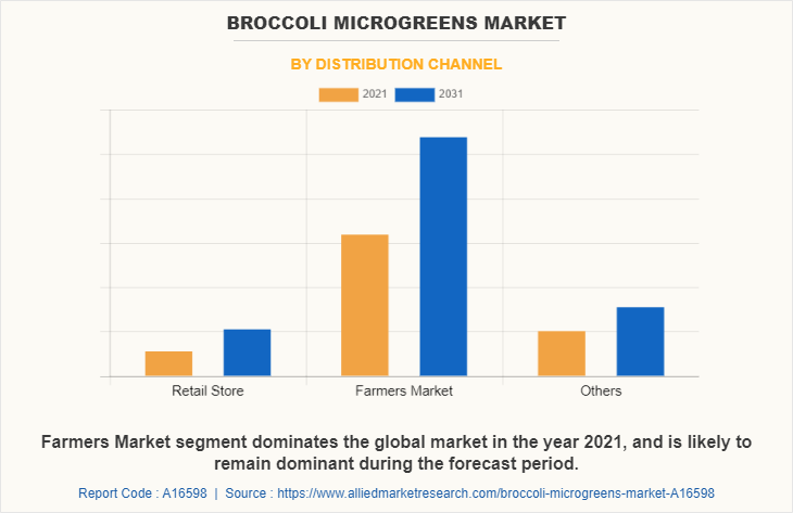 Broccoli Microgreens Market by Distribution Channel