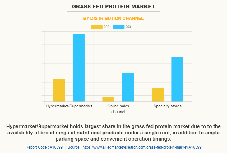 Grass fed Protein Market by Distribution channel