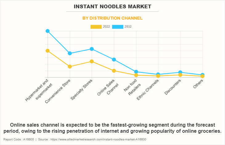 Instant Noodles Market by Distribution Channel