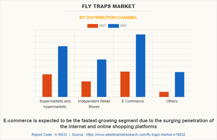 Fly Traps Market by Distribution Channel