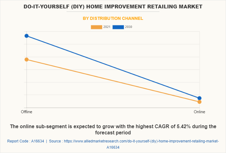 Do-It-Yourself (DIY) Home Improvement Retailing Market by Distribution Channel