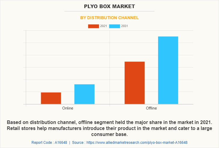 Plyo Box Market by Distribution Channel