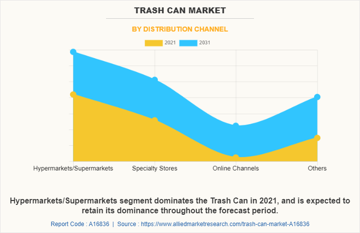 Trash Can Market by Distribution Channel
