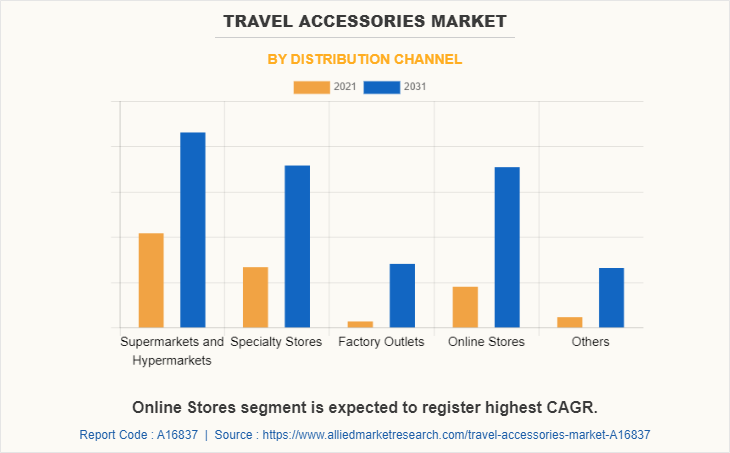 Travel Accessories Market by Distribution Channel