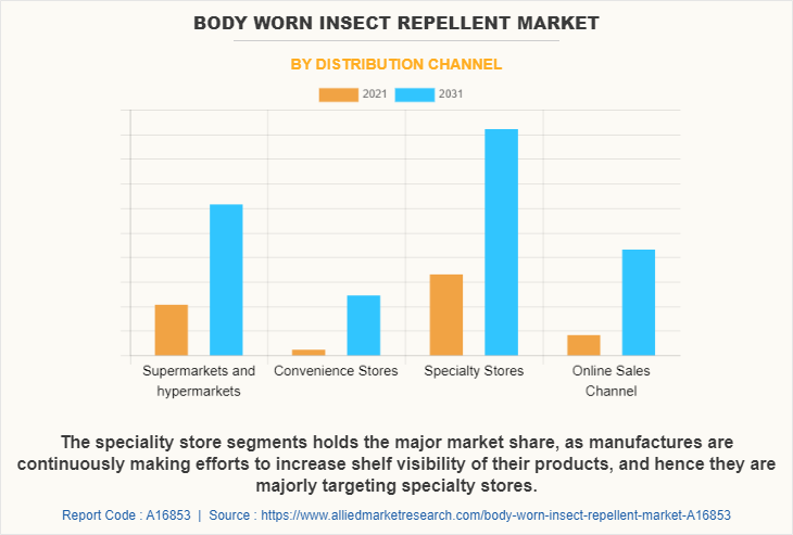 Body Worn Insect Repellent Market by Distribution Channel