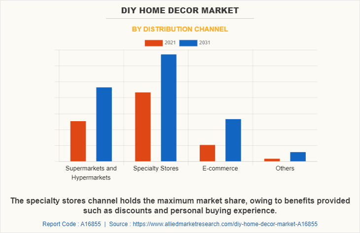 DIY Home Decor Market by Distribution Channel