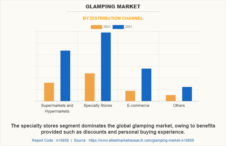 Glamping Market by Distribution Channel