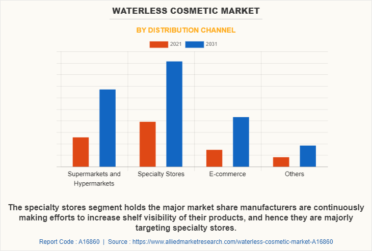 Waterless Cosmetic Market by Distribution Channel