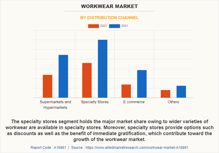 Workwear Market by Distribution Channel
