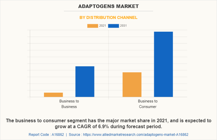 Adaptogens Market by Distribution Channel