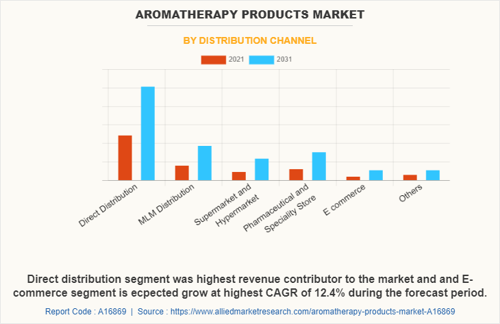 Aromatherapy Products Market by Distribution Channel