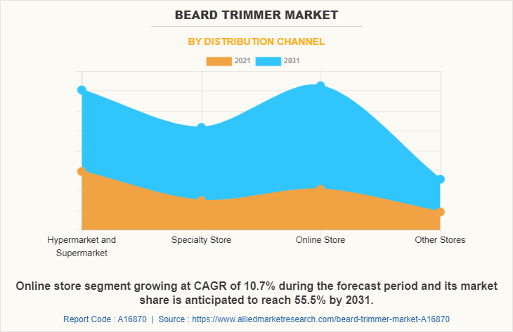 Beard Trimmer Market by Distribution Channel