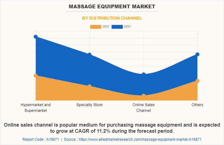 Massage Equipment Market