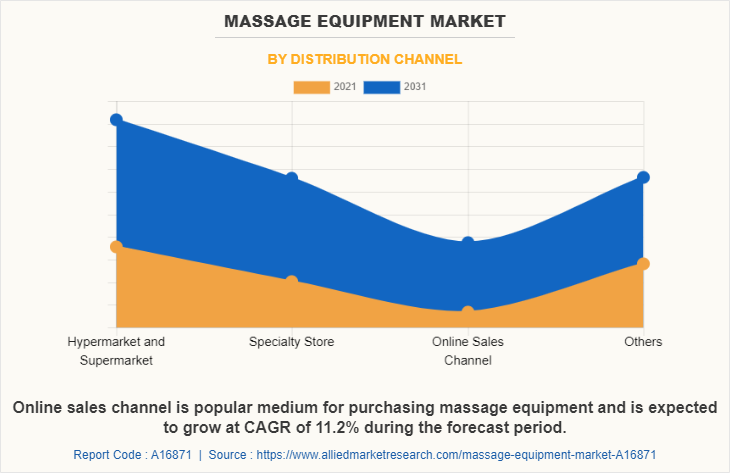 Massage Equipment Market by Distribution channel