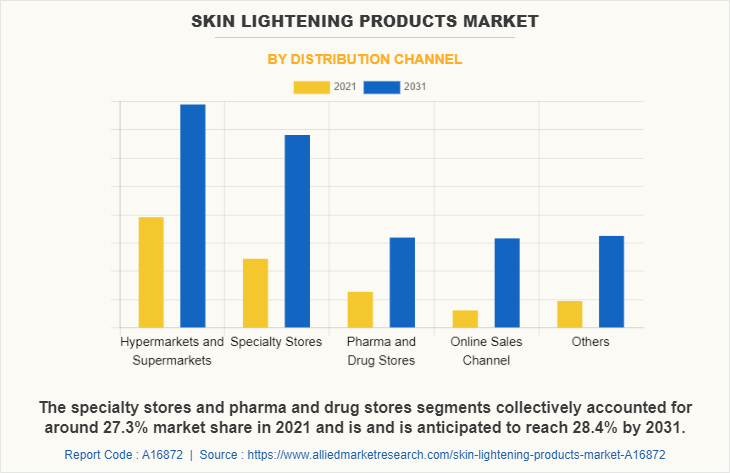 Skin Lightening Products Market by Distribution Channel