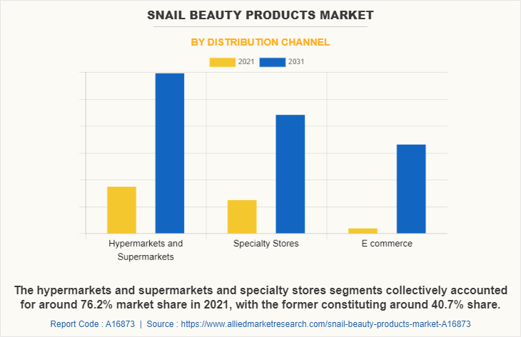 Snail Beauty Products Market by Distribution Channel
