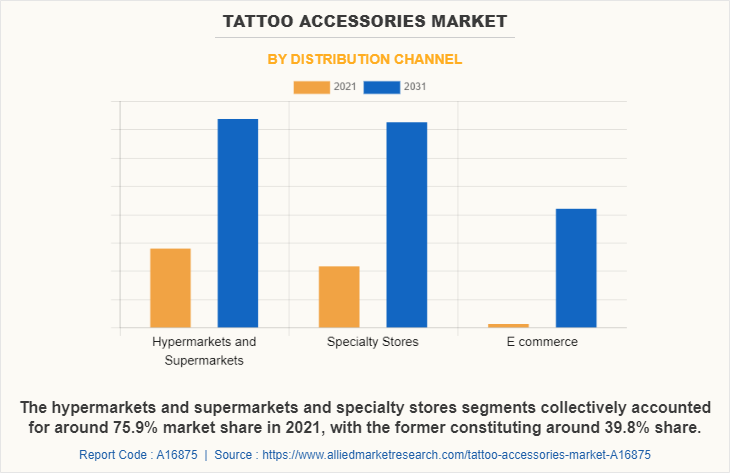 Tattoo Accessories Market by Distribution Channel