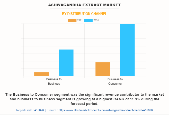 Ashwagandha Extract Market by Distribution Channel