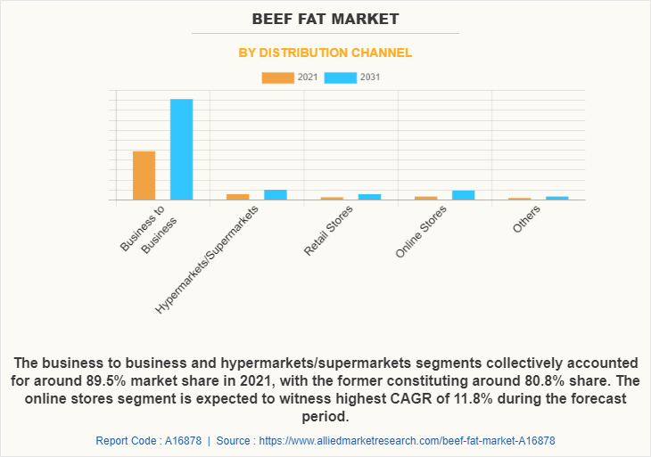 Beef fat Market by Distribution Channel