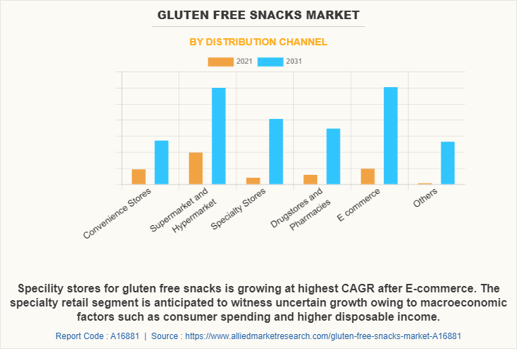Gluten free snacks Market by Distribution Channel