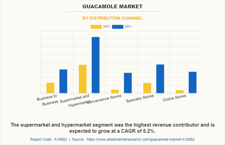 Guacamole Market by Distribution Channel