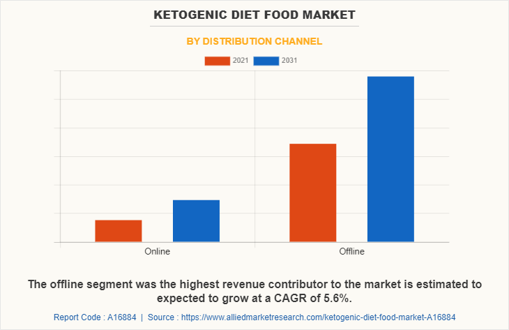 Ketogenic Diet Food Market by Distribution Channel