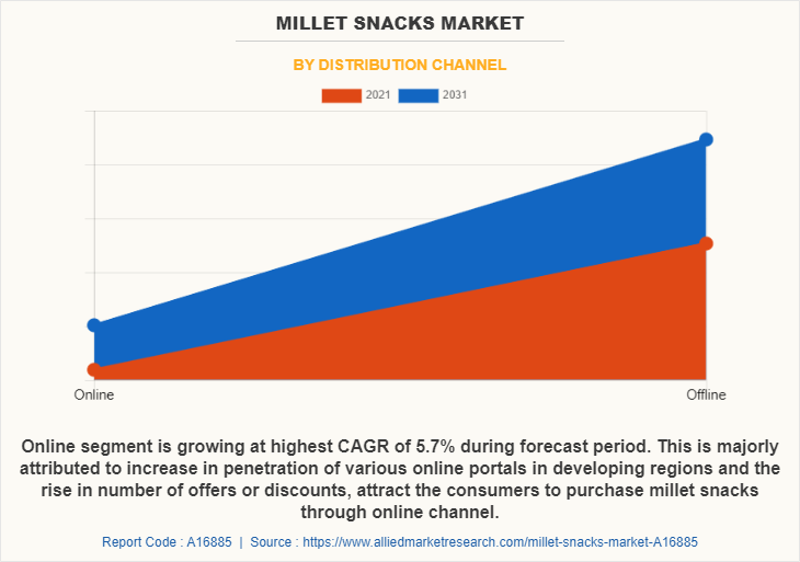 Millet Snacks Market by Distribution Channel