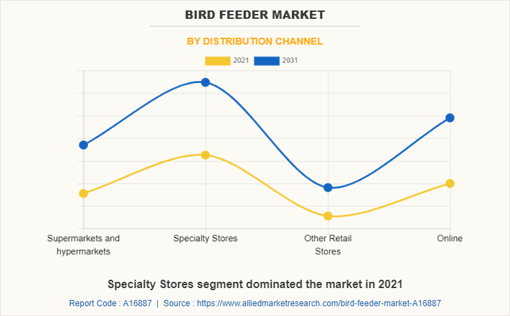 Bird Feeder Market