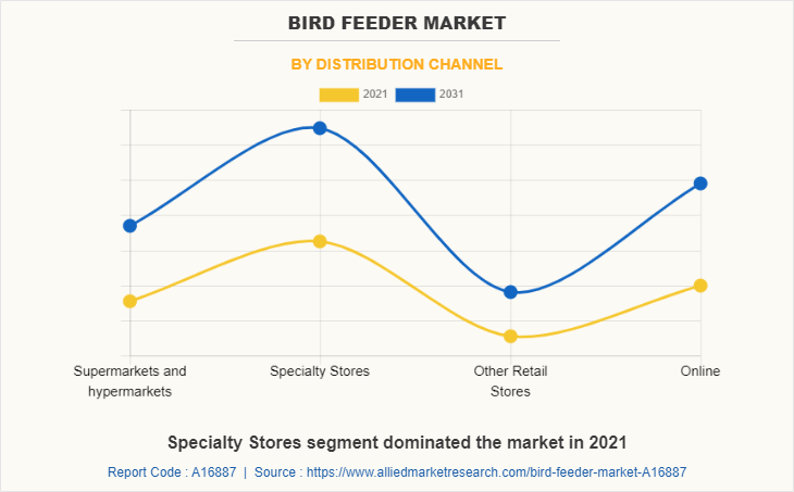 Bird Feeder Market by Distribution Channel