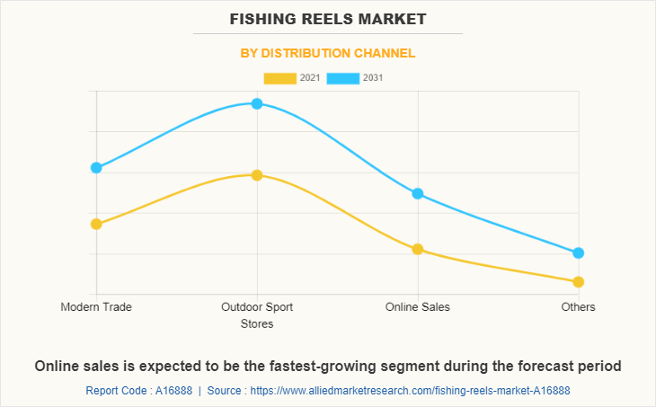 Fishing Reels Market by Distribution Channel