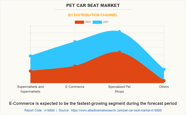 Pet Car Seat Market by Distribution Channel