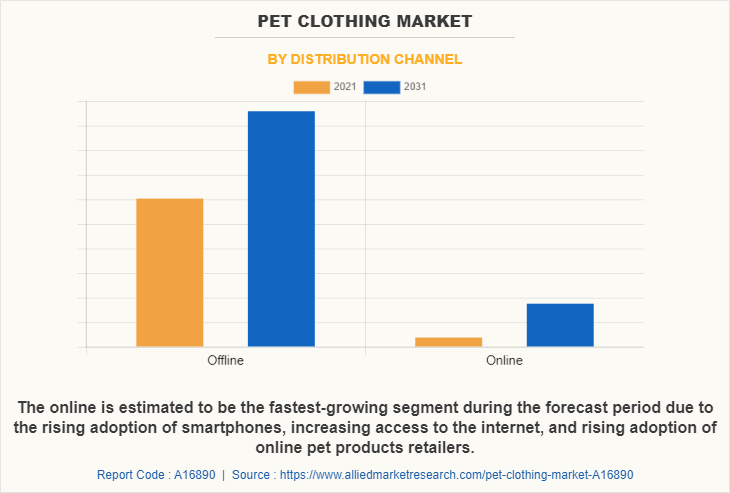 Pet Clothing Market by Distribution Channel