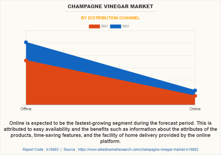 Champagne Vinegar Market by Distribution Channel