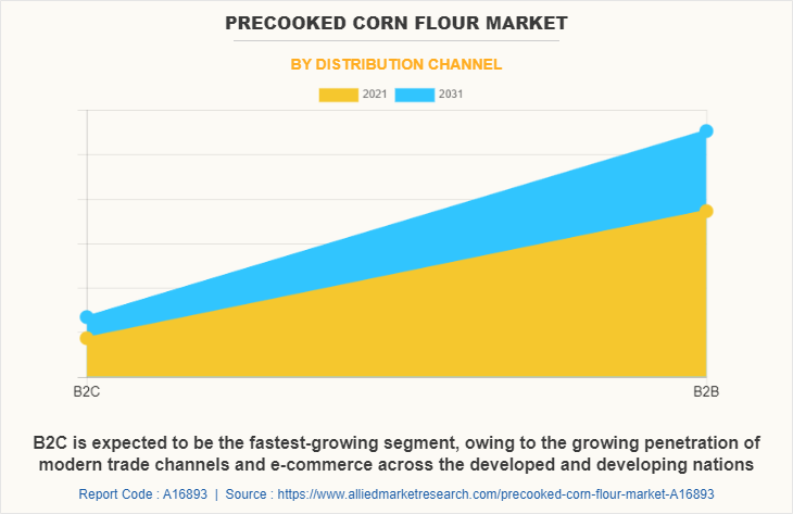 Precooked Corn Flour Market by Distribution Channel