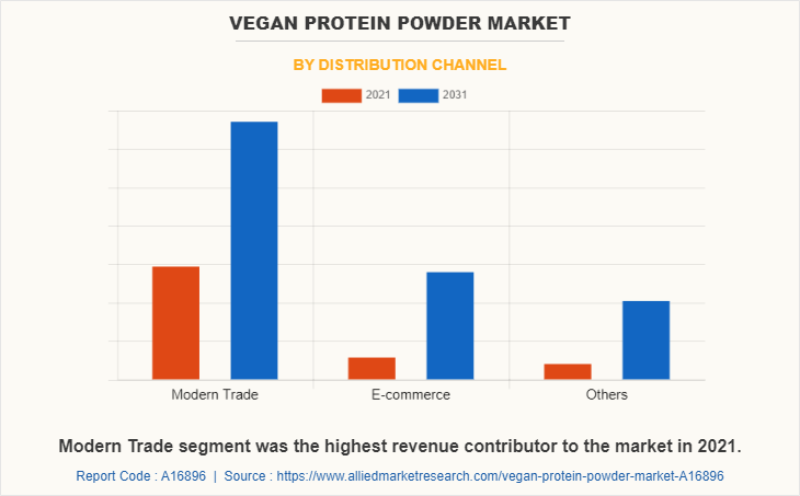 Vegan Protein Powder Market by Distribution Channel