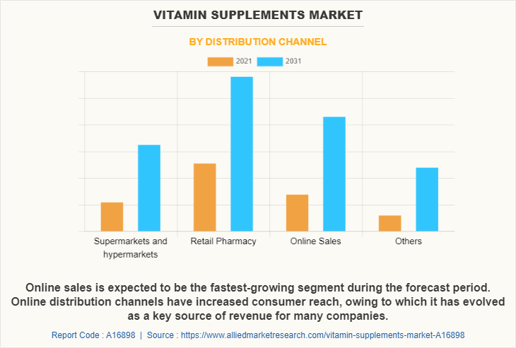 Vitamin Supplements Market by Distribution Channel
