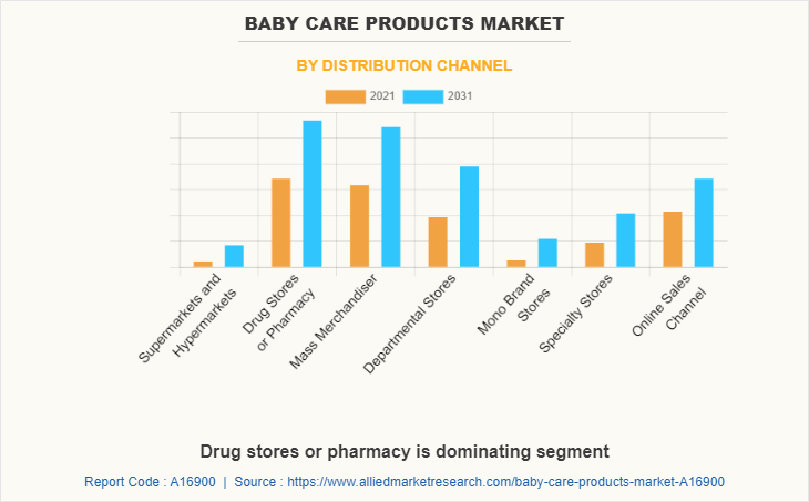 Baby Care Products Market by Distribution Channel