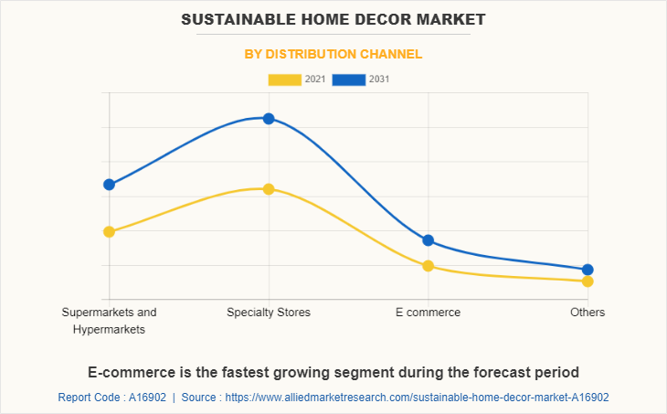 Sustainable Home Decor Market