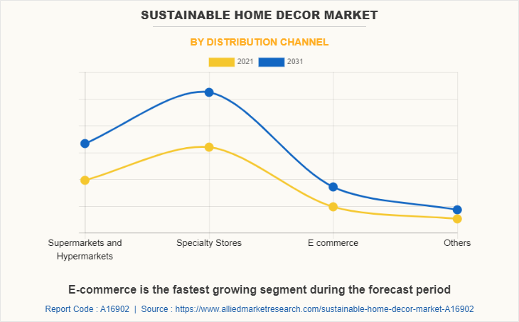 Sustainable Home Decor Market by Distribution Channel