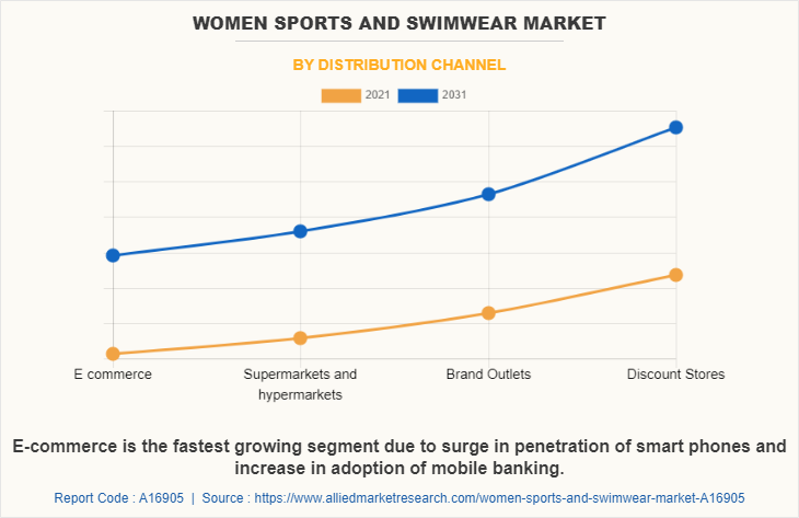 Women Sports and Swimwear Market by Distribution Channel