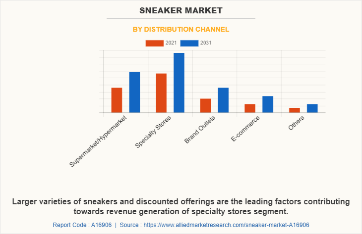 Sneaker Market by Distribution Channel