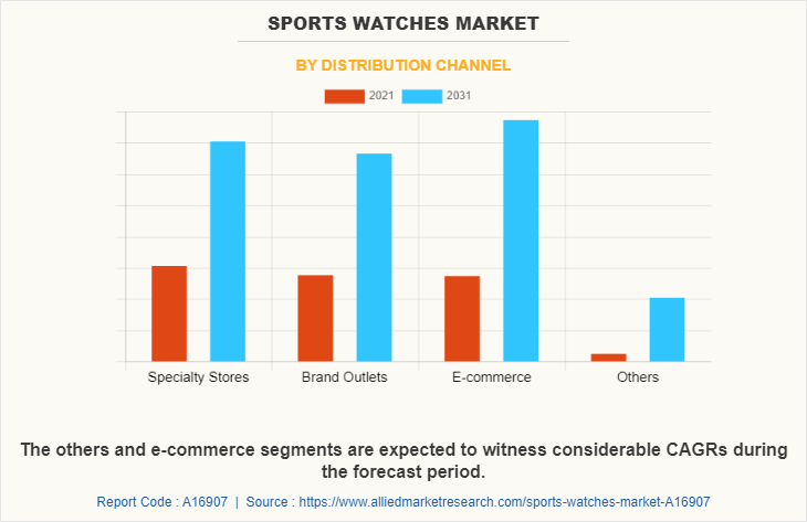 Sports Watches Market by Distribution Channel